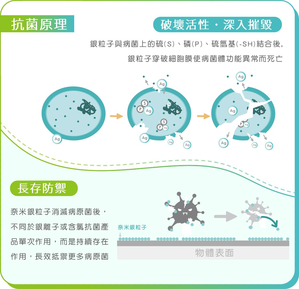 純奈主張 原奈米銀的應用越來越廣泛 你真的了解它嗎